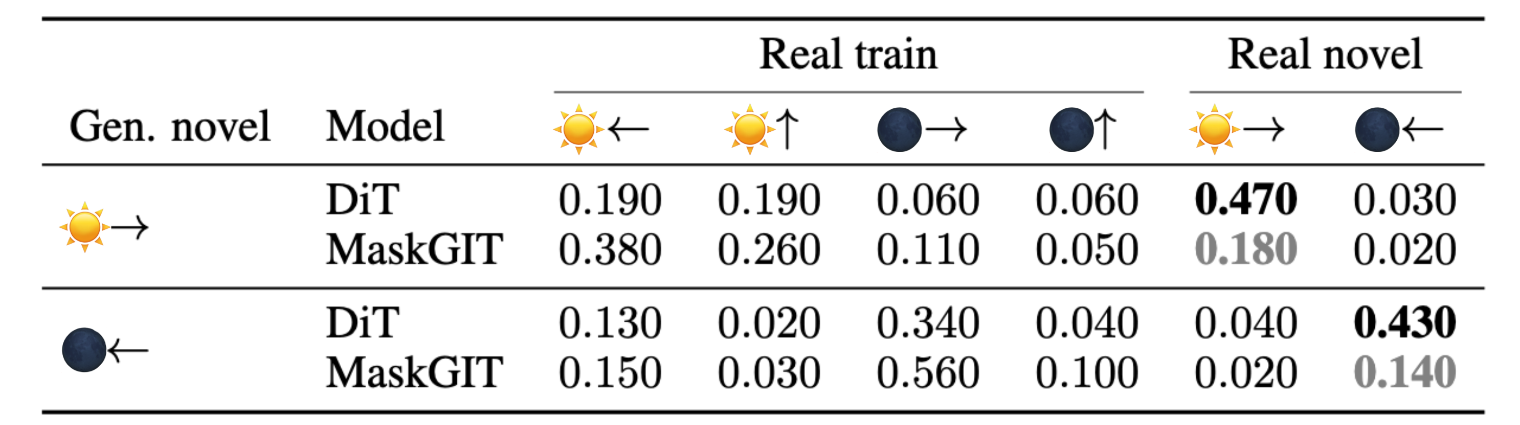 CRA retrieval performance on CoVLA for DiT and MaskGIT across splits