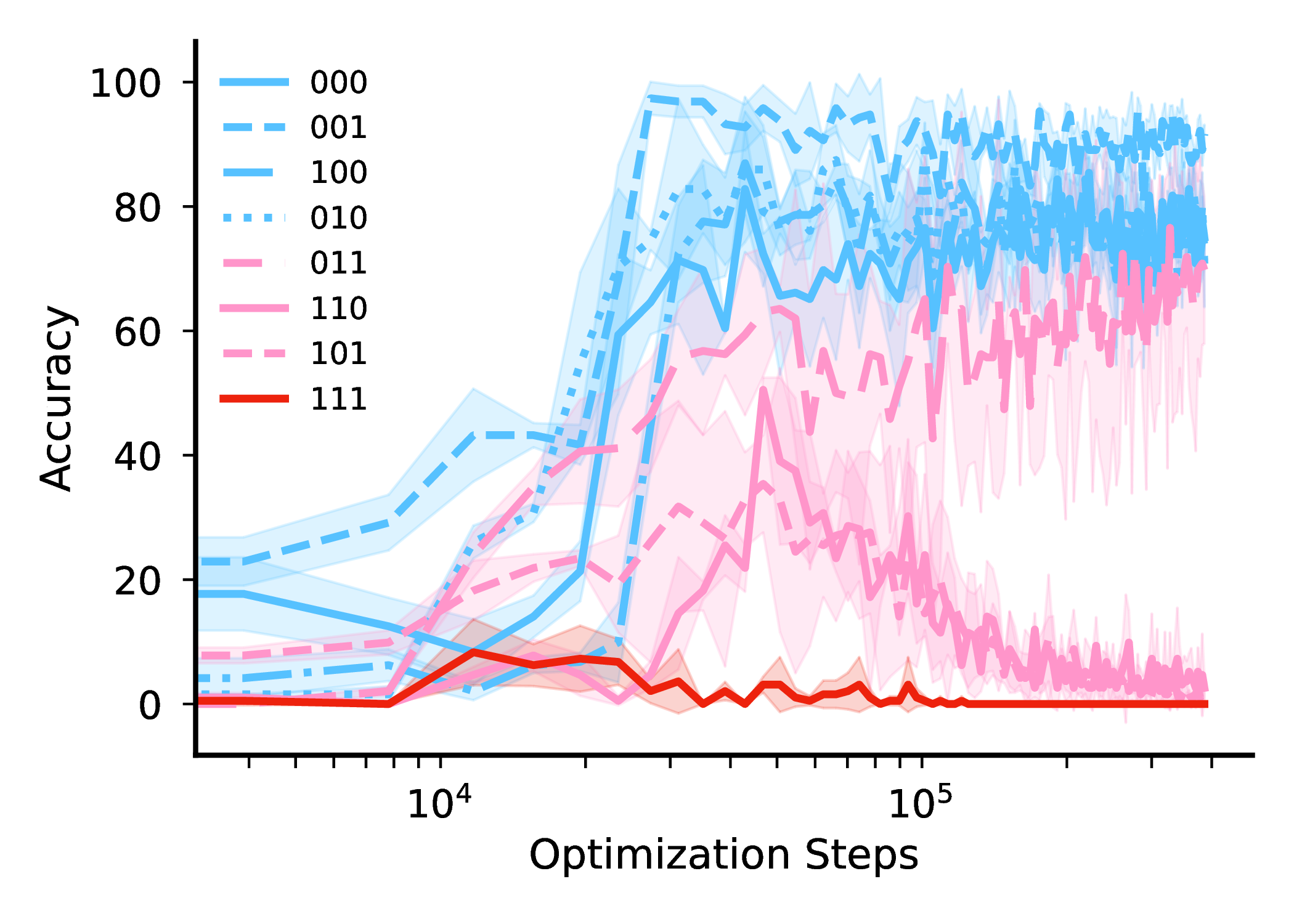 (2d) Average over seeds