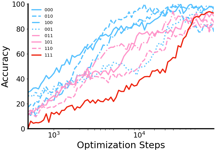 (a) VAE tokenizer results with DiT