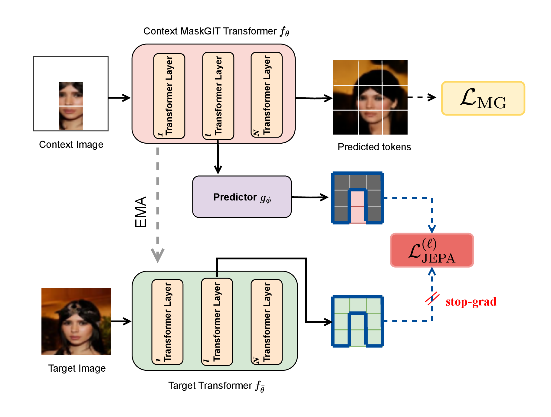 Overview of MaskGIT with JEPA-based auxiliary objective (stop-gradient on target branch)