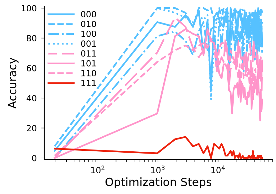 (a) MaskGIT — categorical objective