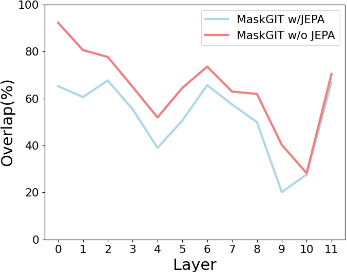 (c) Polysemanticity trend with JEPA